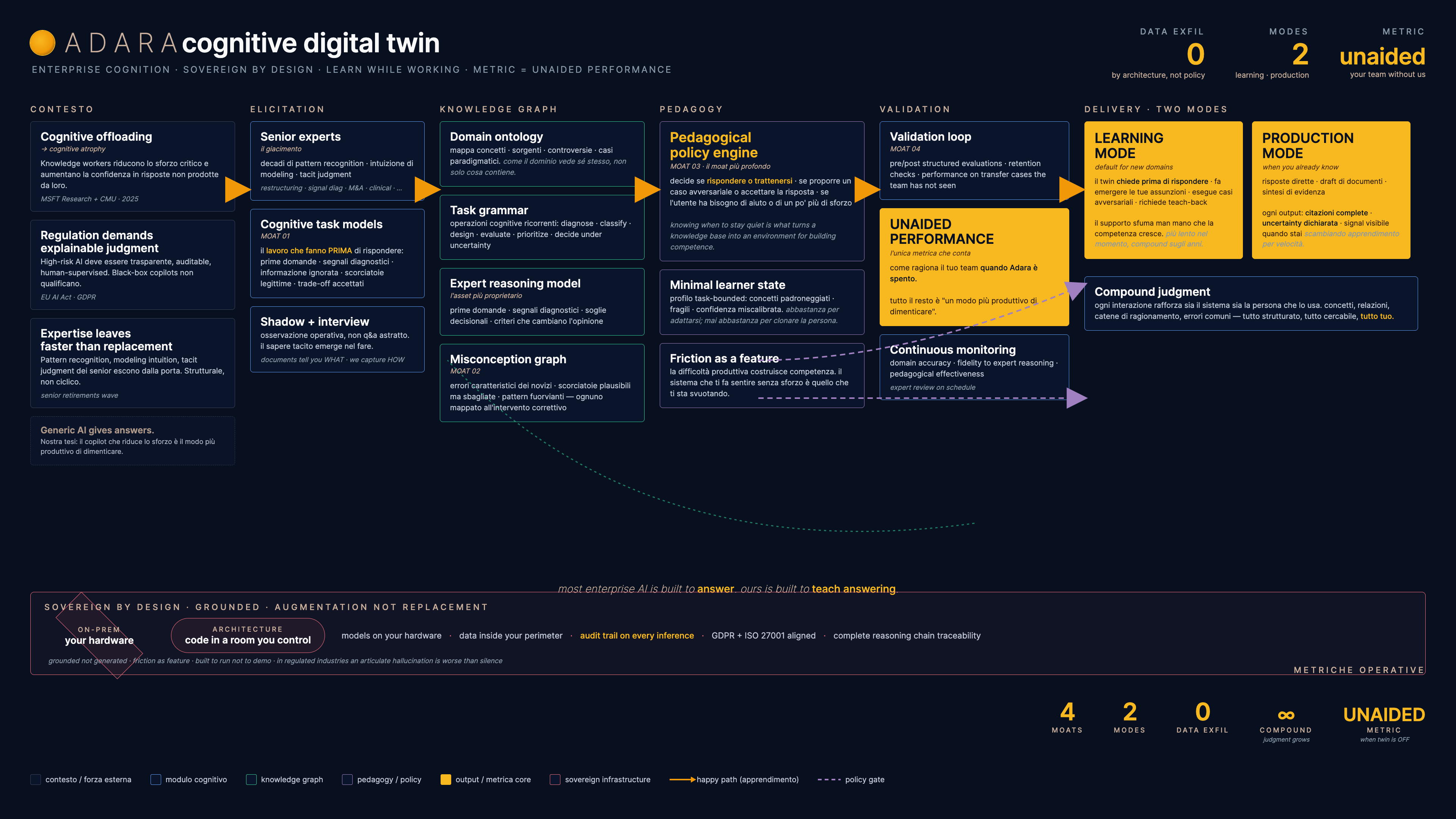 Adara · Cognitive Digital Twin